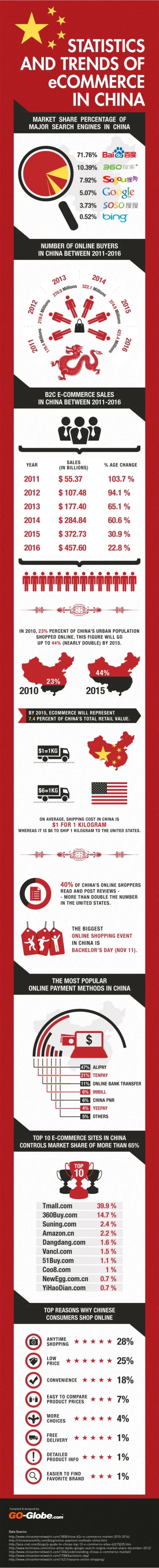 chinese e commerce market share