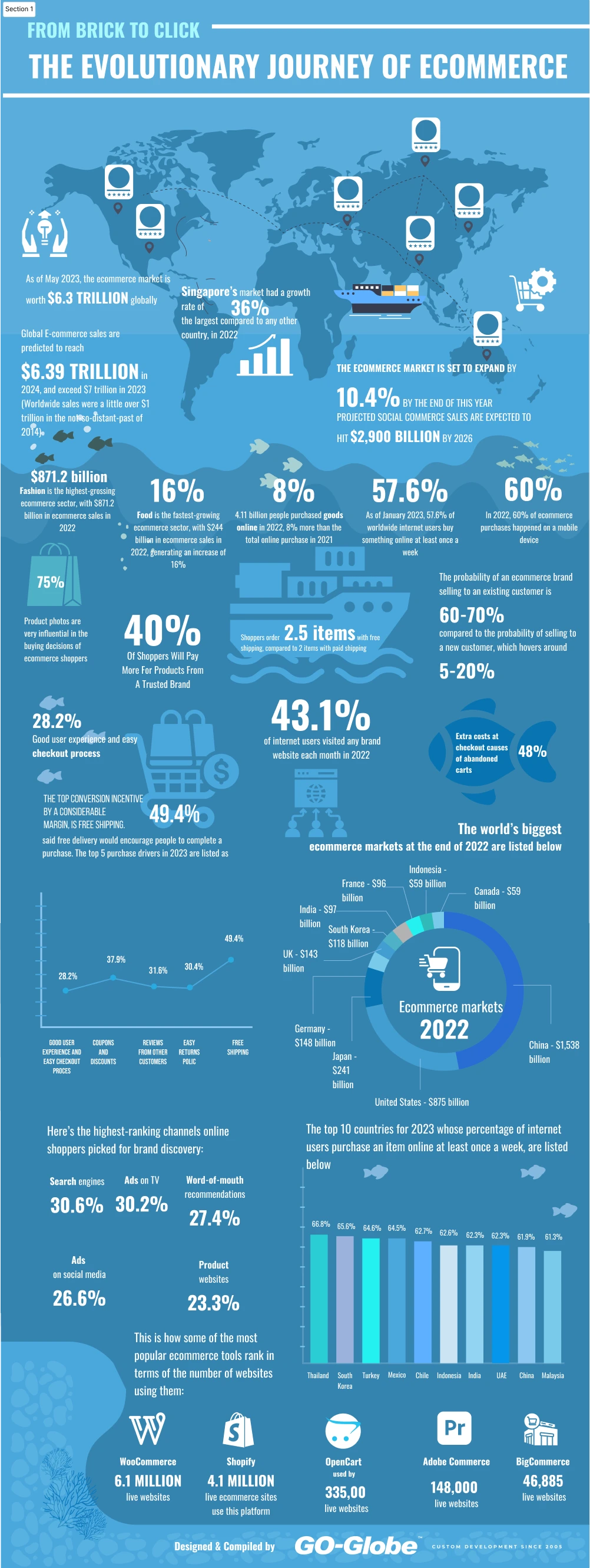 ecommerce evolution