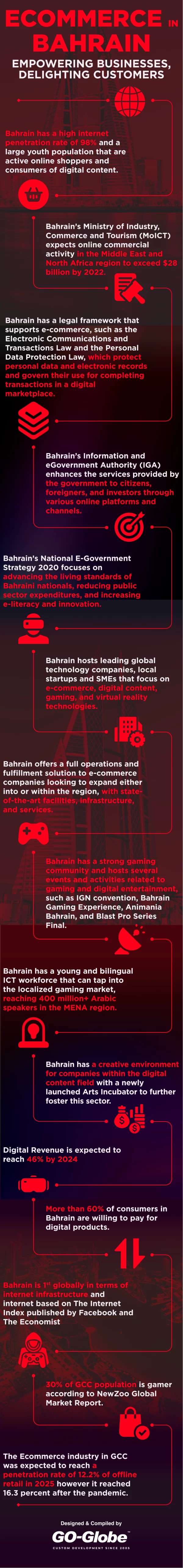 ecommerce business bahrain