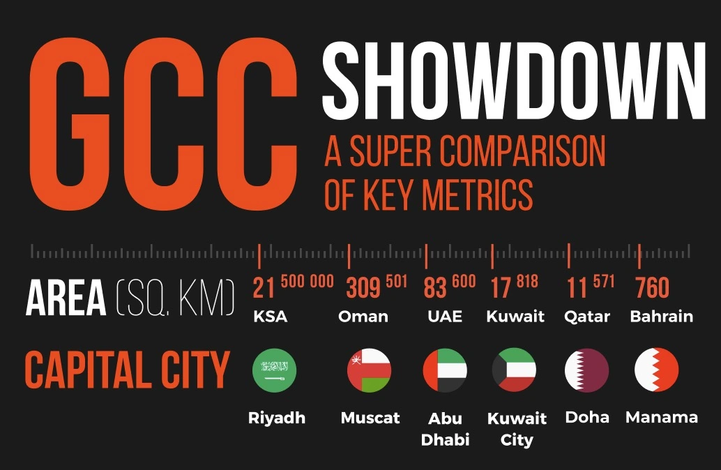 gcc countries economic statistics