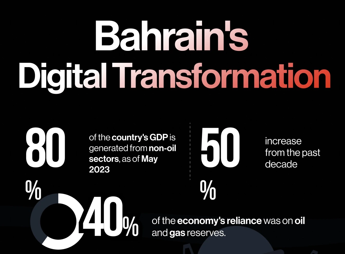Bahrain's Digital Transformation