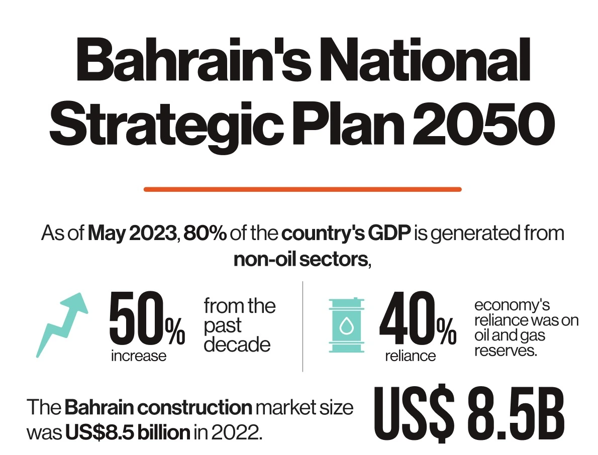 Bahrain vision 2050