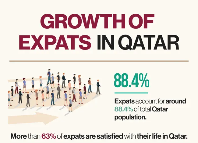 Expatriates in Qatar: Growth in the Employment Sector
